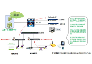 360终端准入控制系统（NAC）